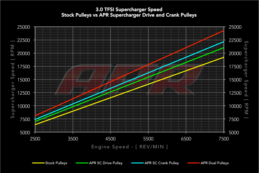 APR クランクプーリーアップグレードキット for 3.0TFSI