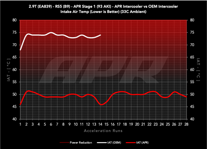 APR インタークーラーキット B9 RS4/RS5 EA839