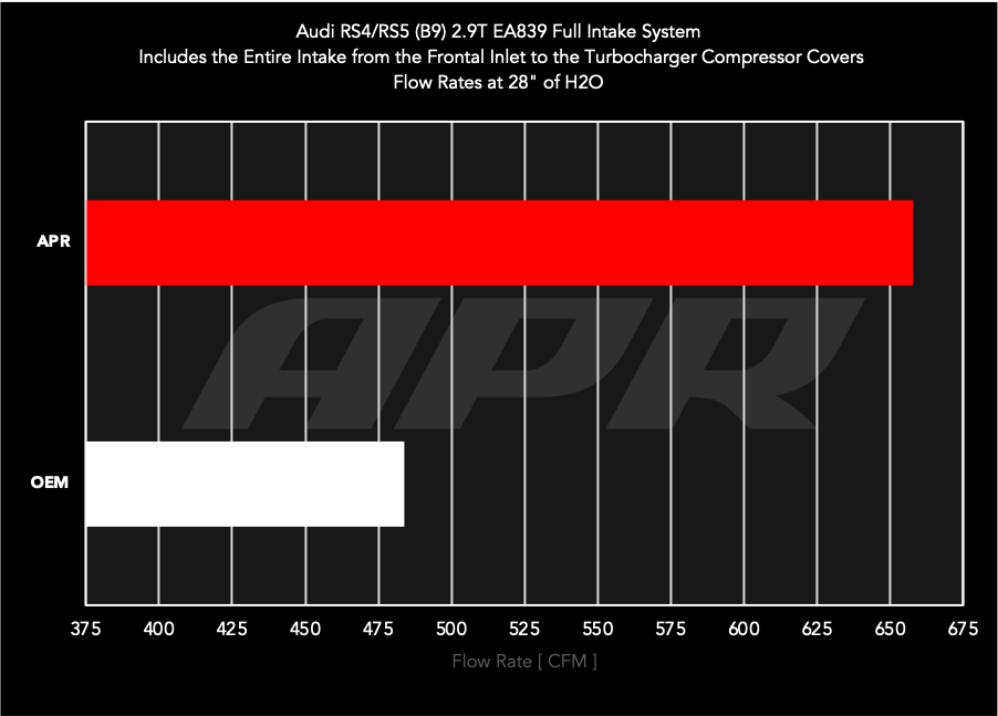 APR PEXフルインテークシステム 2.9T B9 RS4/RS5