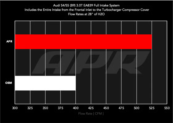 APR PEXフルインテークシステム 3.0T B9 S4/S5