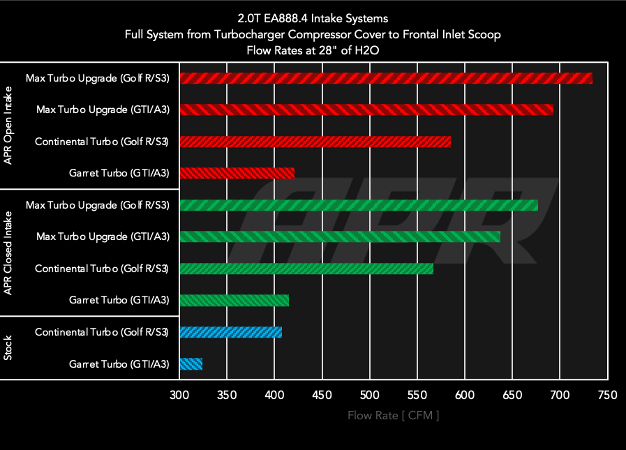 APR インテーク 2.0T EA888.4 GTI/A3 (GARRETT)