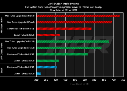 APR インテーク 2.0T EA888.4 GTI/A3 (GARRETT)