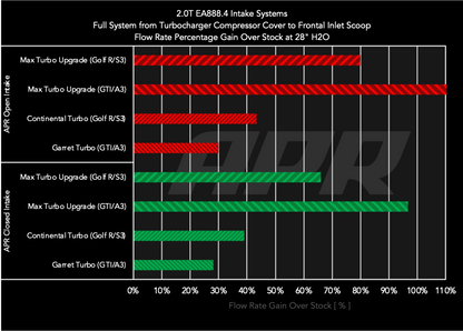 APR インテーク 2.0T EA888.4 GTI/A3 (GARRETT)