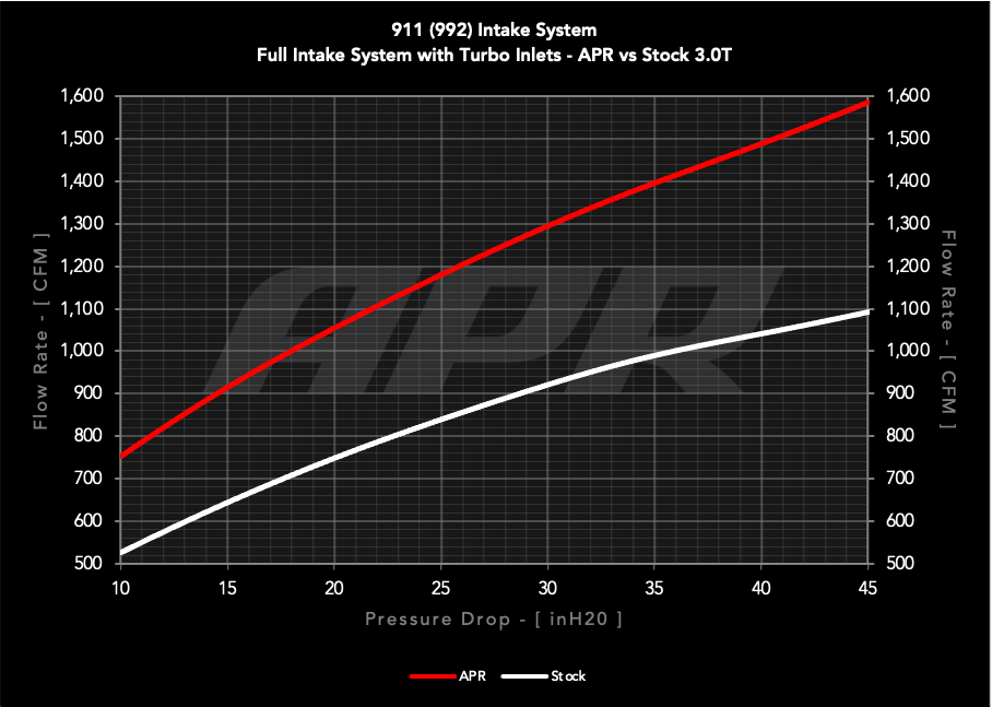 APR カーボンインテーク Porsche 911 (992) 3.0T/3.7T