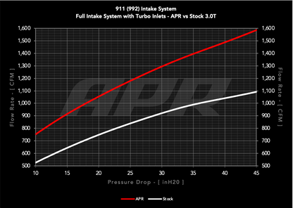 APR カーボンインテーク Porsche 911 (992) 3.0T/3.7T