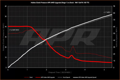 APR AWD コントローラーソフトウェア ステージ 1 (Gen5 Haldex)