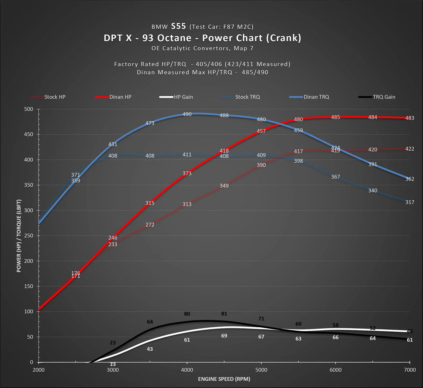 DINANTRONICS X - 2019-2021 BMW M2C