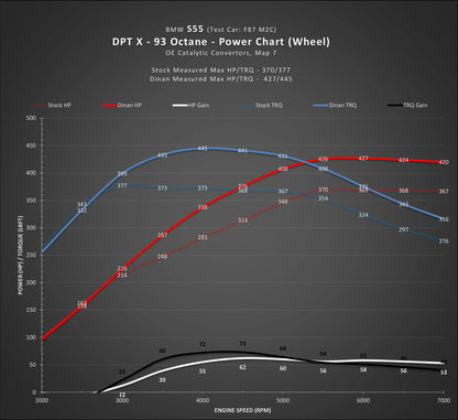 DINANTRONICS X - 2019-2021 BMW M2C