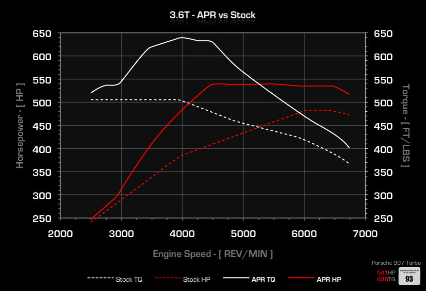 APR ECUアップグレード 3.6T Turbo 911 (997)
