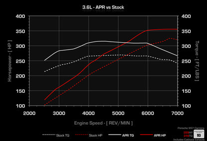 APR ECUアップグレード 3.6L 911 (997)