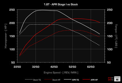 APR ECUアップグレード 1.8T EA113 (B6)