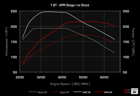 APR ECUアップグレード 1.8T EA113 (B6)