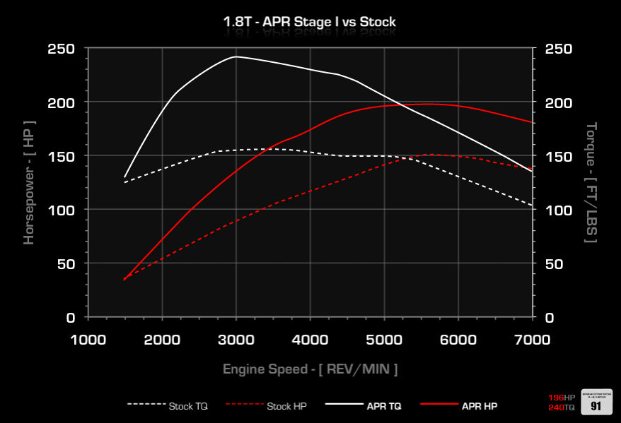 APR ECUアップグレード 1.8T EA113