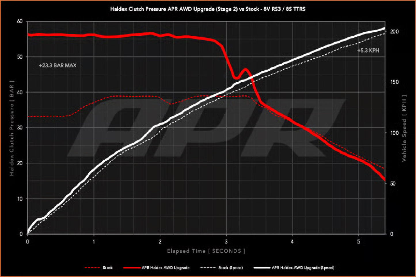 APR AWD コントローラーソフトウェア ステージ 2 (Gen5 Haldex)
