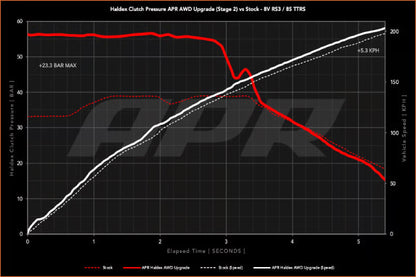APR AWD コントローラーソフトウェア ステージ 2 (Gen5 Haldex)