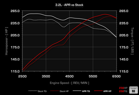 APR ECUアップグレード 3.2L EA390 VR6